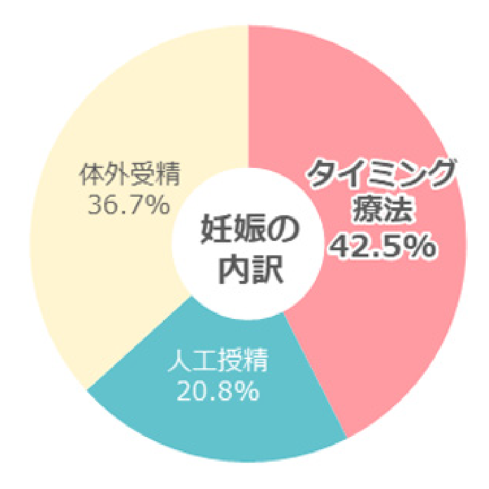 どんな治療法で妊娠したかの表