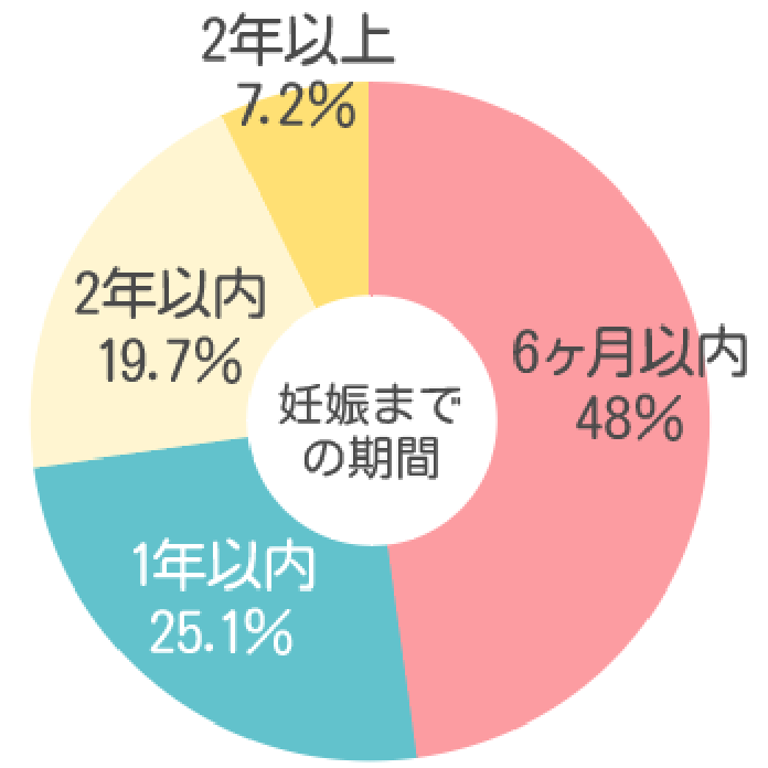 不妊初診後、妊娠までの期間